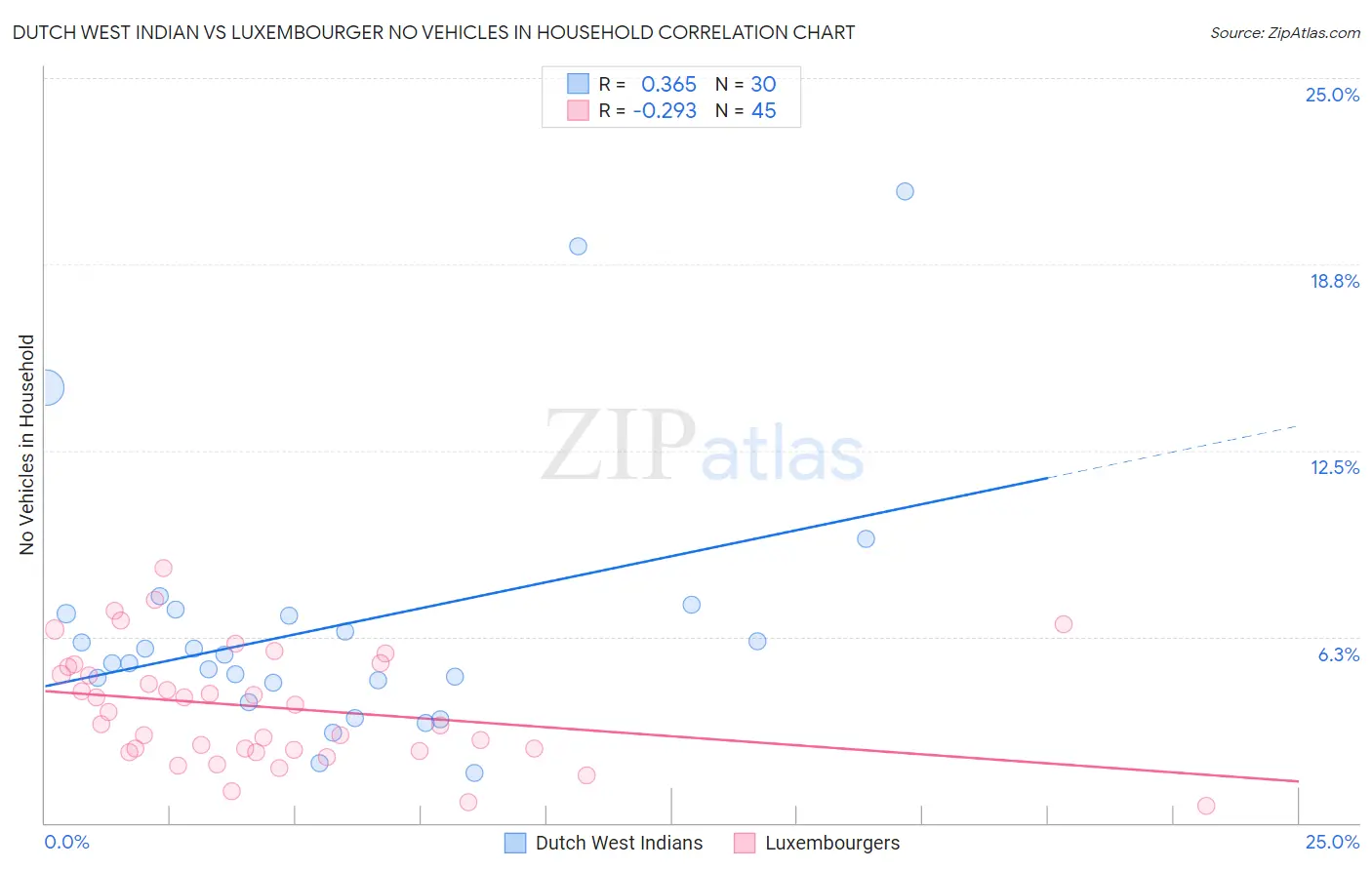 Dutch West Indian vs Luxembourger No Vehicles in Household