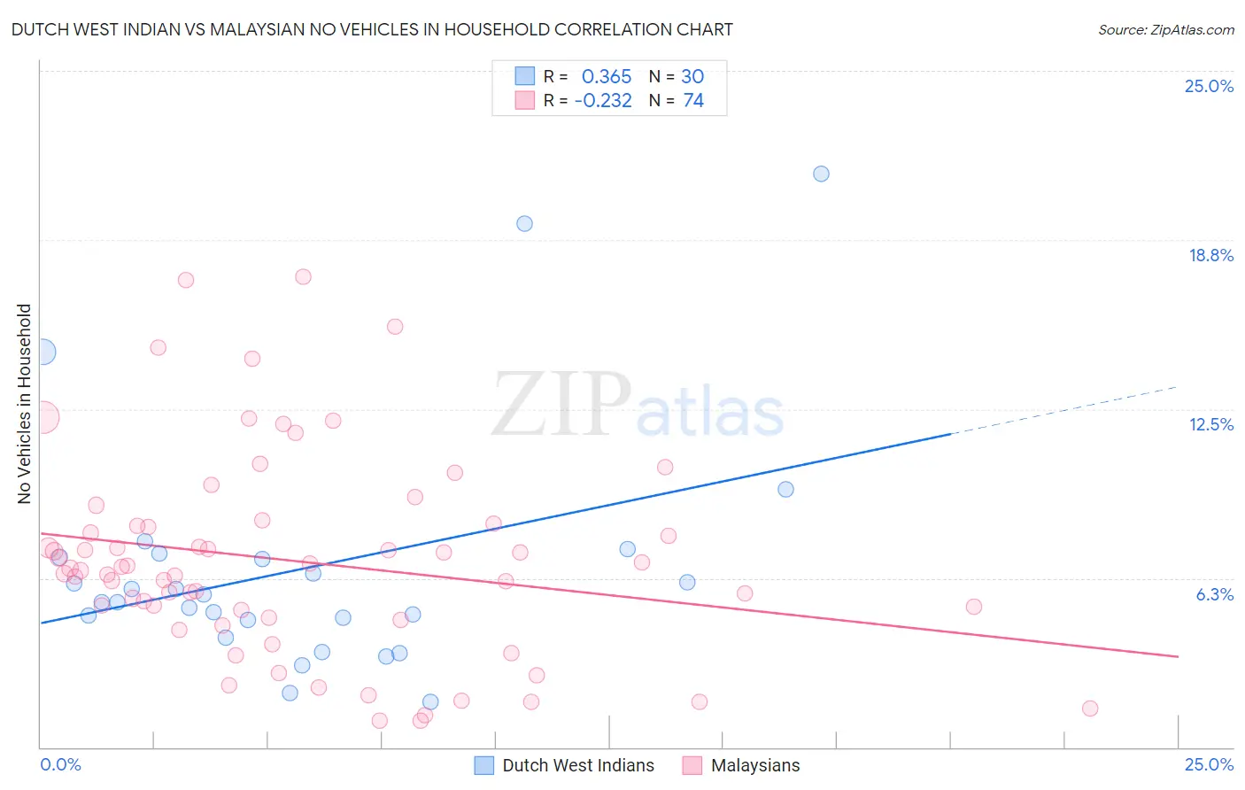 Dutch West Indian vs Malaysian No Vehicles in Household