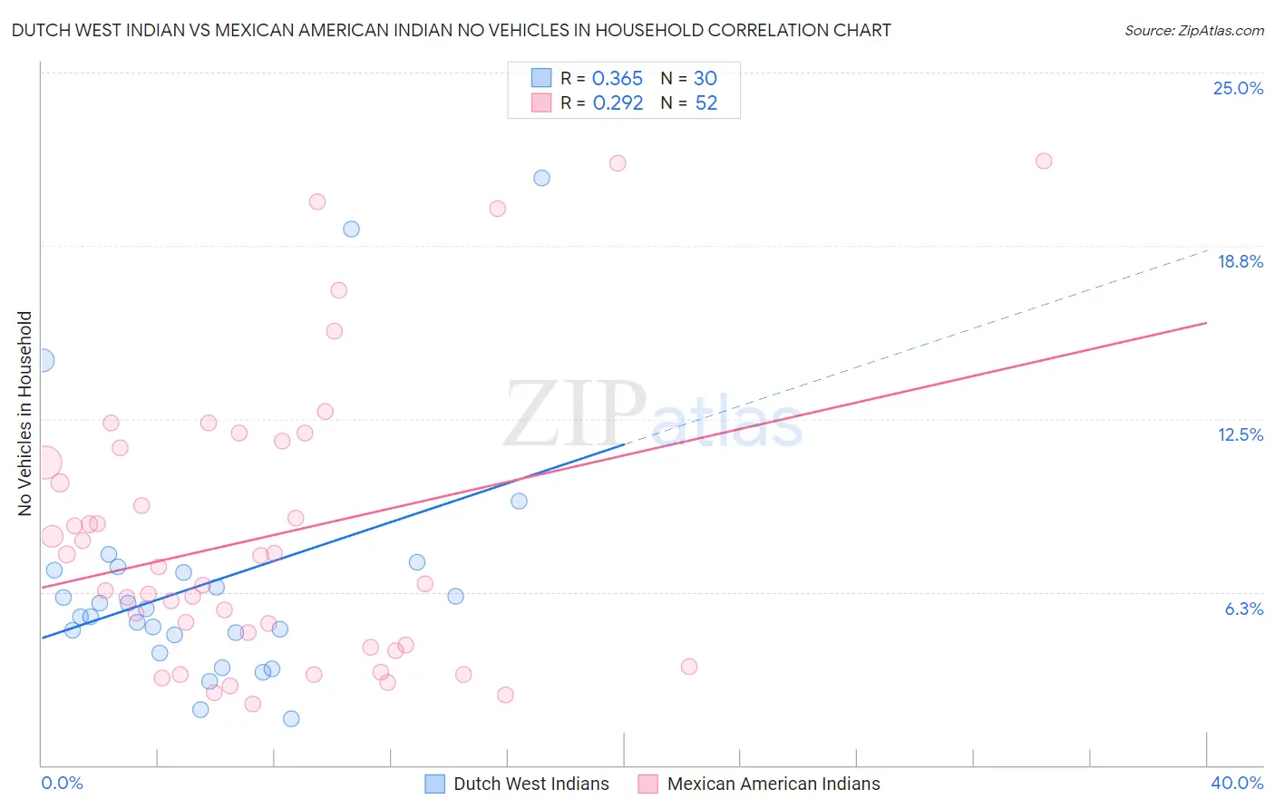 Dutch West Indian vs Mexican American Indian No Vehicles in Household