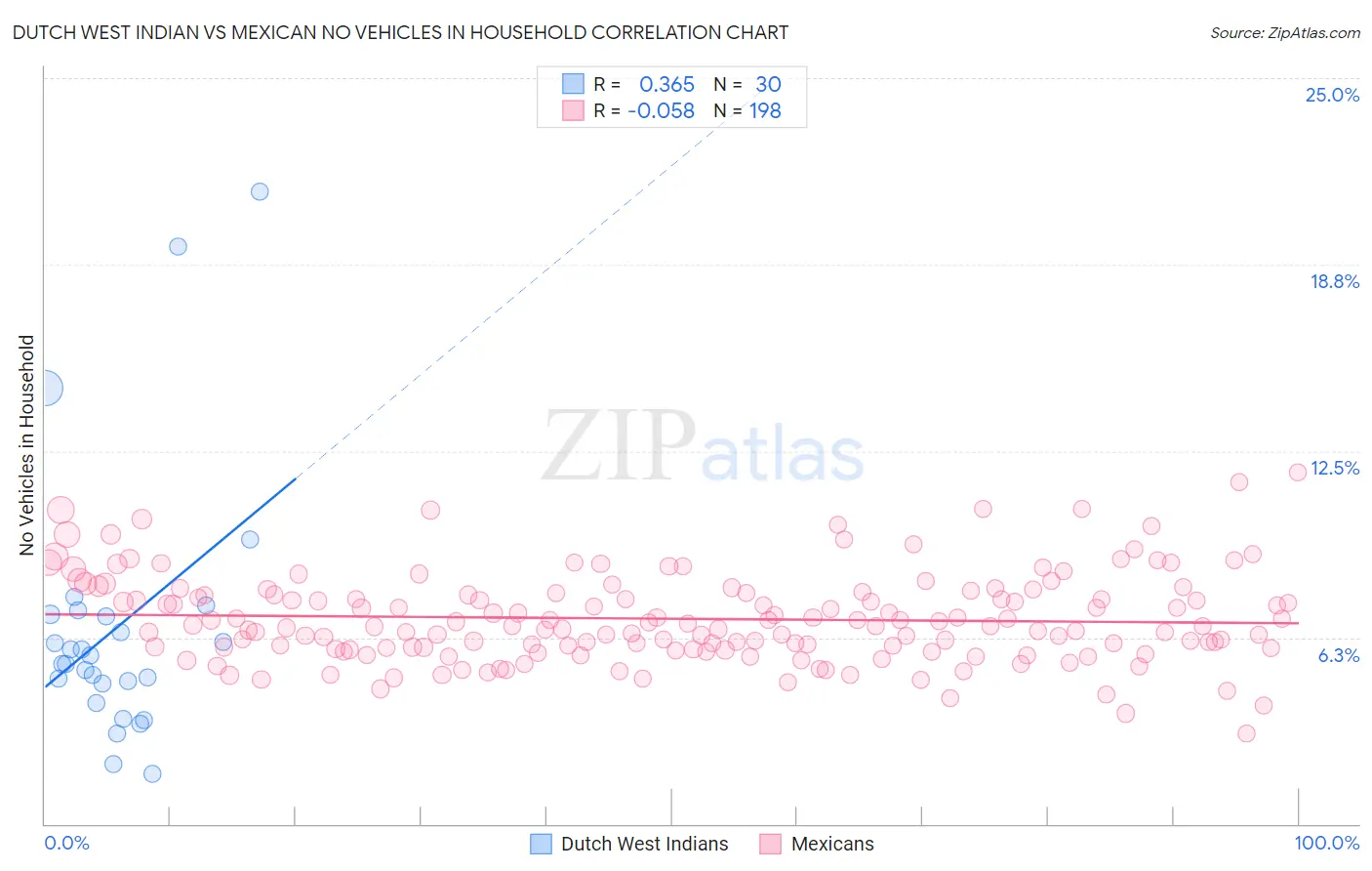 Dutch West Indian vs Mexican No Vehicles in Household