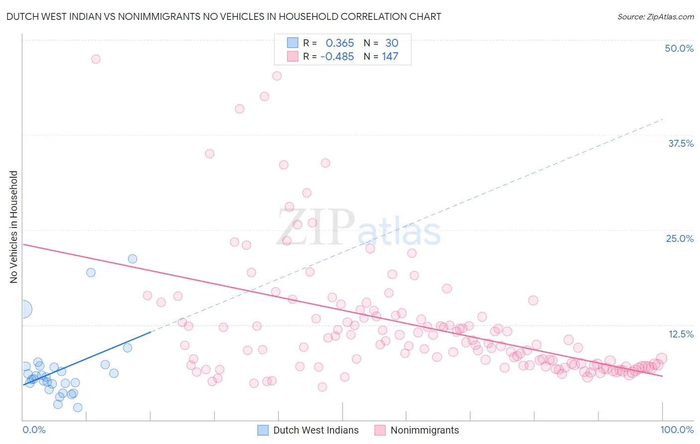 Dutch West Indian vs Nonimmigrants No Vehicles in Household