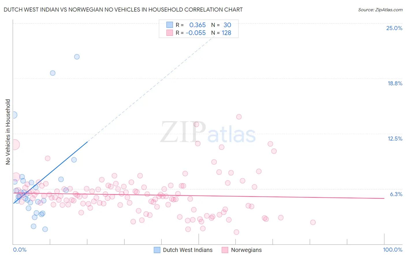 Dutch West Indian vs Norwegian No Vehicles in Household