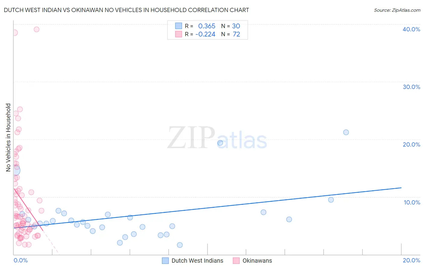 Dutch West Indian vs Okinawan No Vehicles in Household