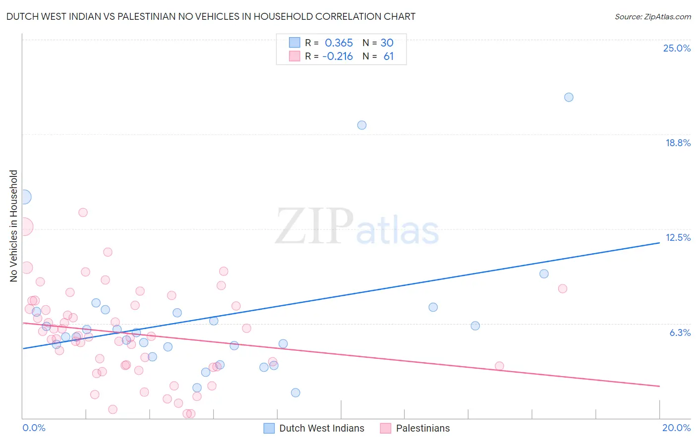 Dutch West Indian vs Palestinian No Vehicles in Household