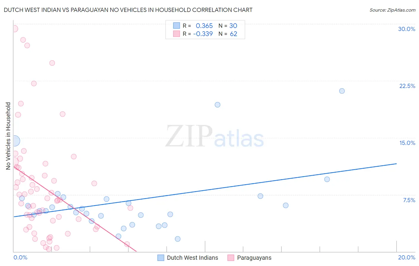 Dutch West Indian vs Paraguayan No Vehicles in Household