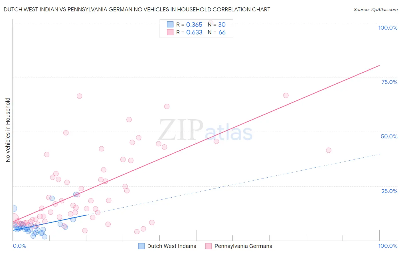 Dutch West Indian vs Pennsylvania German No Vehicles in Household