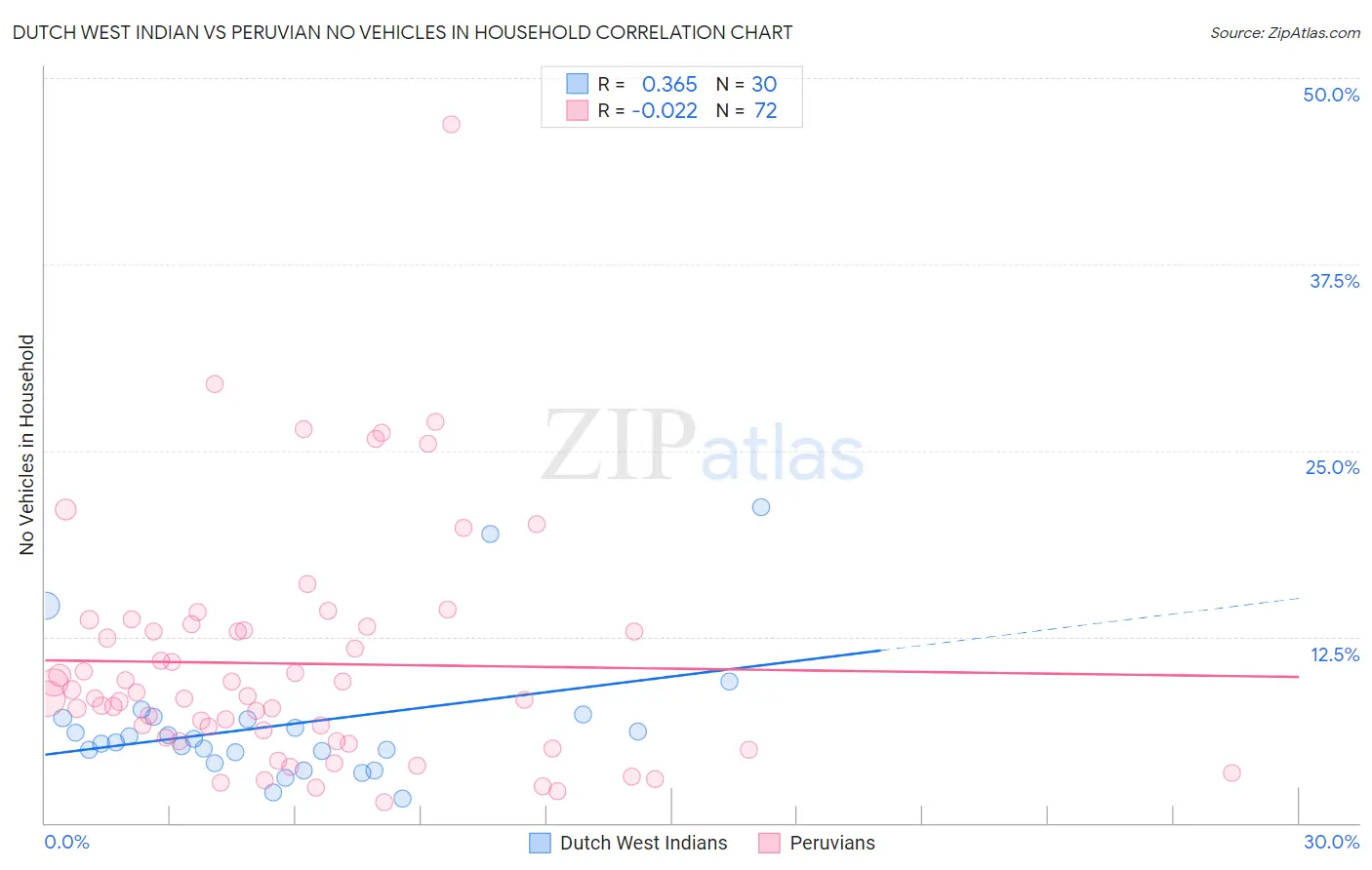 Dutch West Indian vs Peruvian No Vehicles in Household