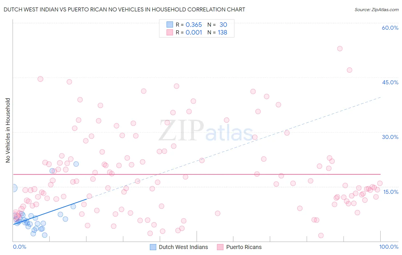 Dutch West Indian vs Puerto Rican No Vehicles in Household
