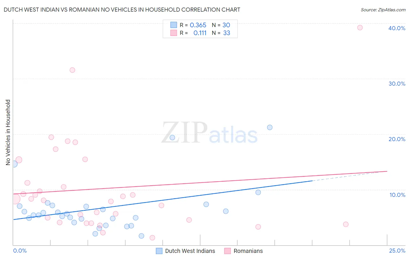 Dutch West Indian vs Romanian No Vehicles in Household