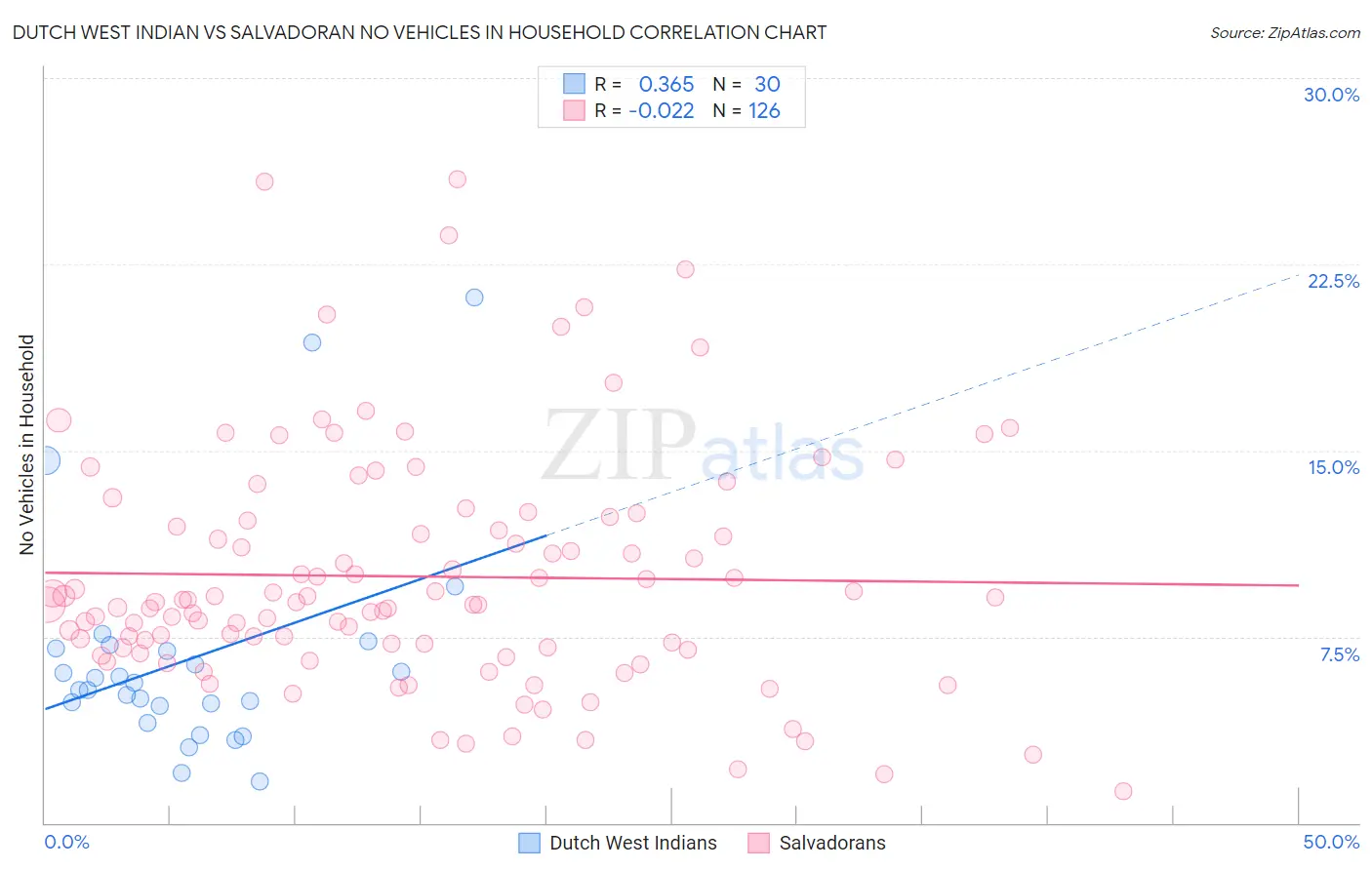 Dutch West Indian vs Salvadoran No Vehicles in Household