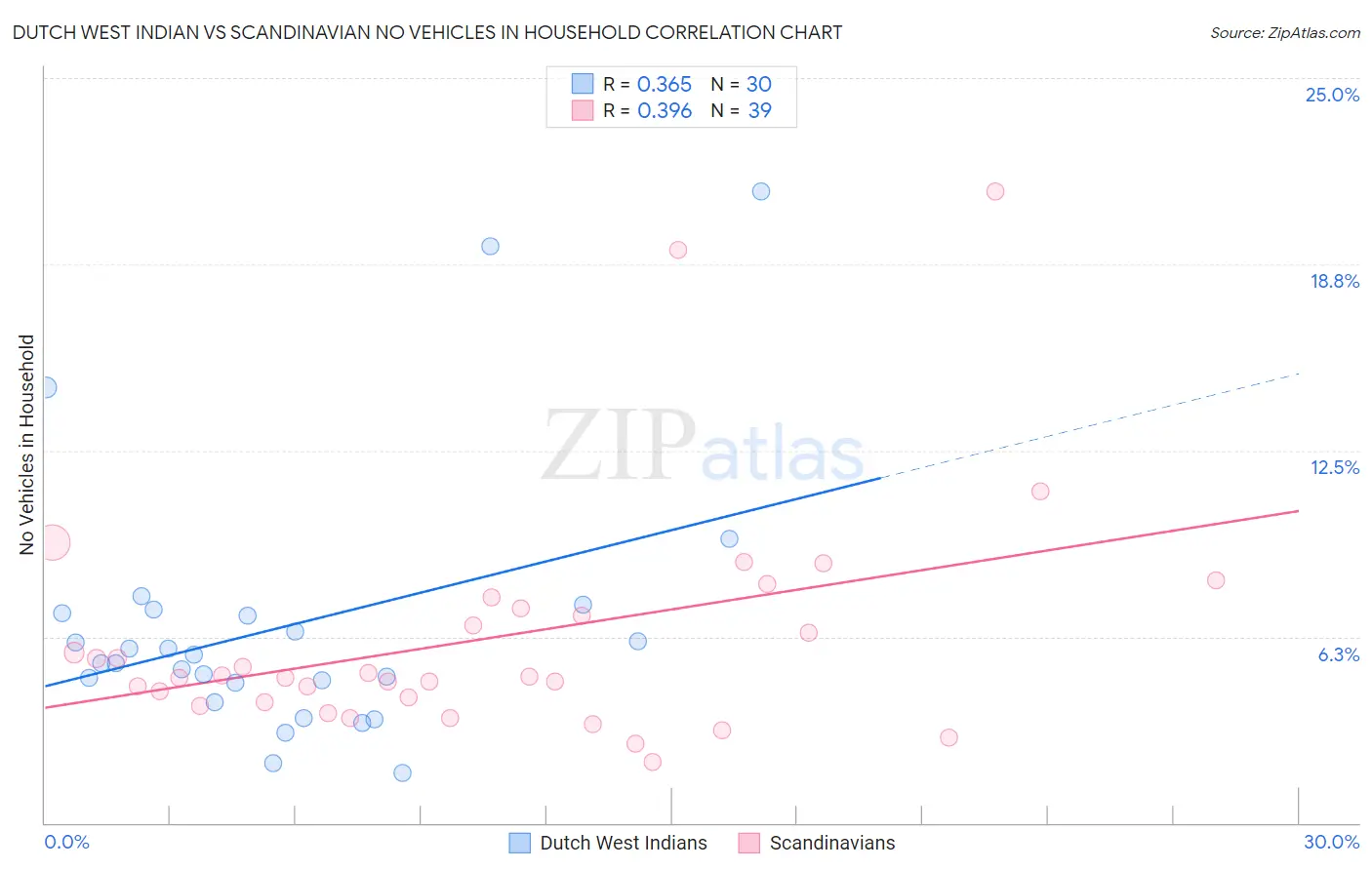 Dutch West Indian vs Scandinavian No Vehicles in Household