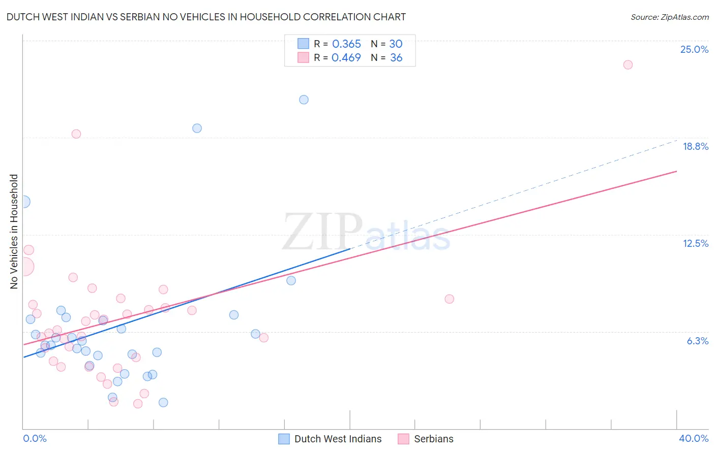 Dutch West Indian vs Serbian No Vehicles in Household