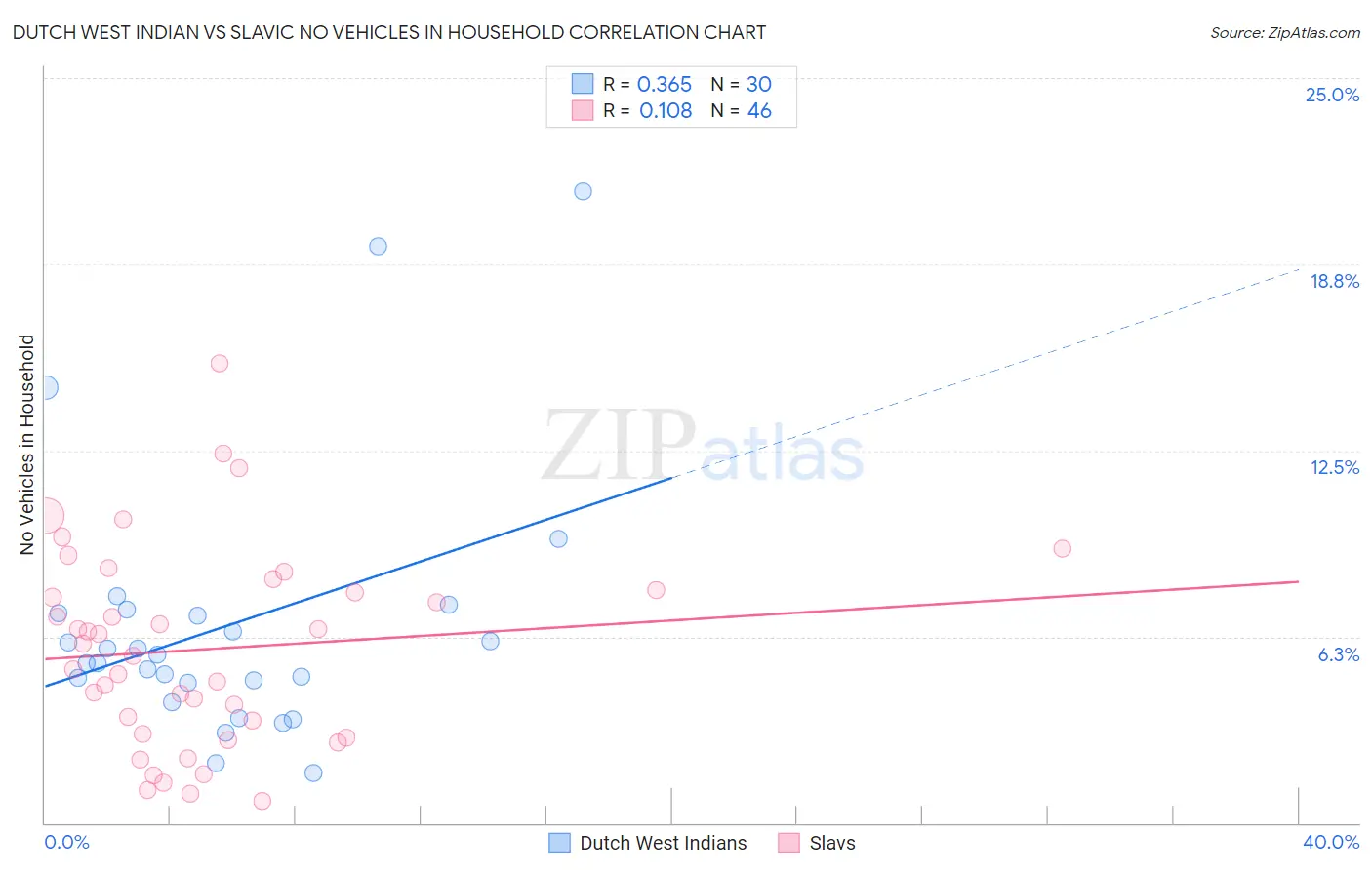 Dutch West Indian vs Slavic No Vehicles in Household