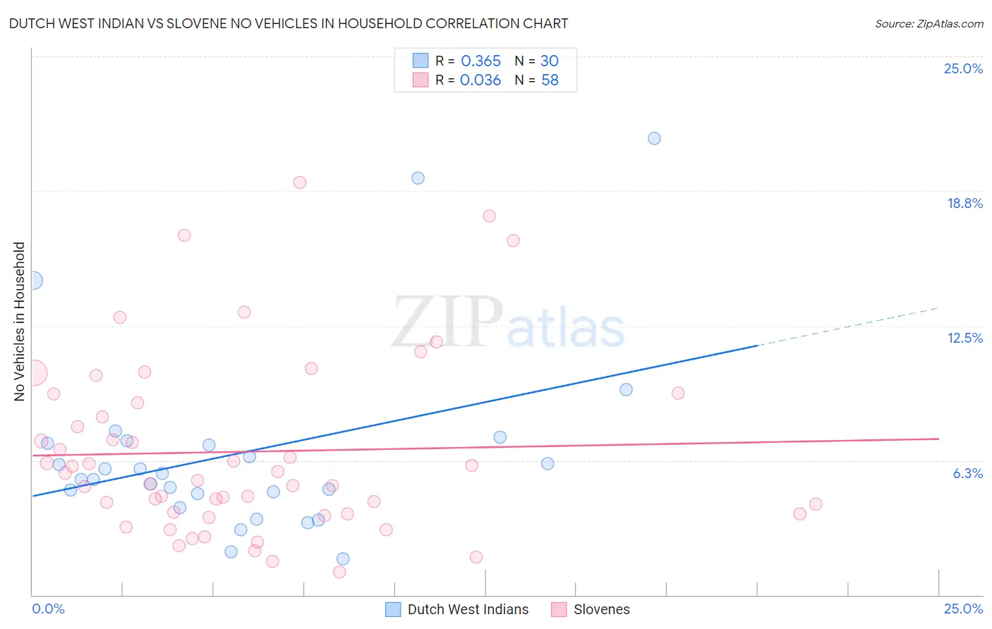 Dutch West Indian vs Slovene No Vehicles in Household