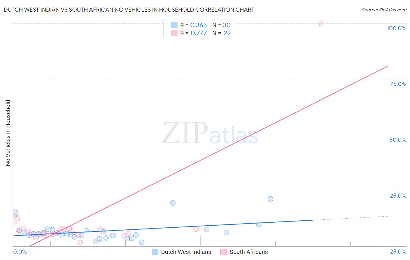 Dutch West Indian vs South African No Vehicles in Household