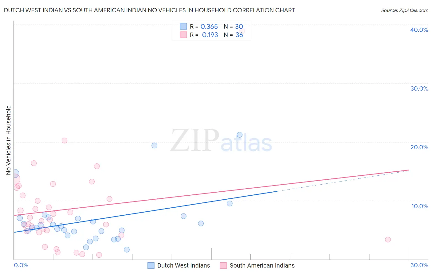 Dutch West Indian vs South American Indian No Vehicles in Household