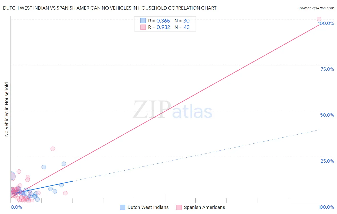 Dutch West Indian vs Spanish American No Vehicles in Household