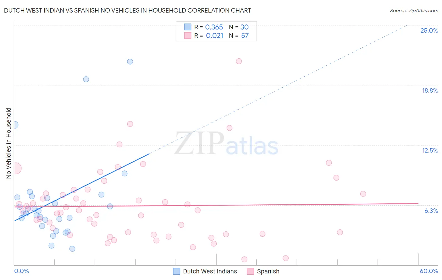 Dutch West Indian vs Spanish No Vehicles in Household