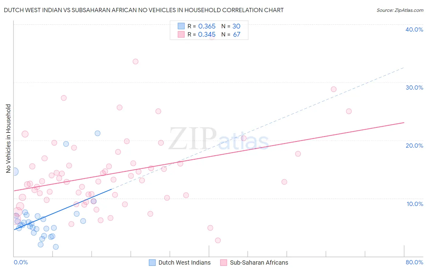 Dutch West Indian vs Subsaharan African No Vehicles in Household