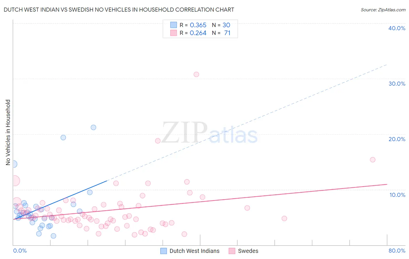 Dutch West Indian vs Swedish No Vehicles in Household