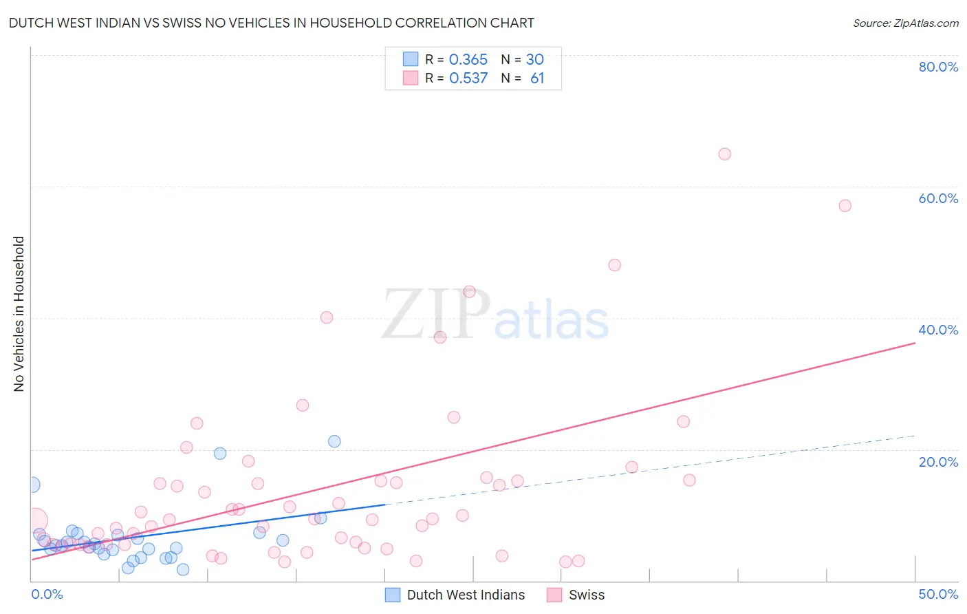 Dutch West Indian vs Swiss No Vehicles in Household