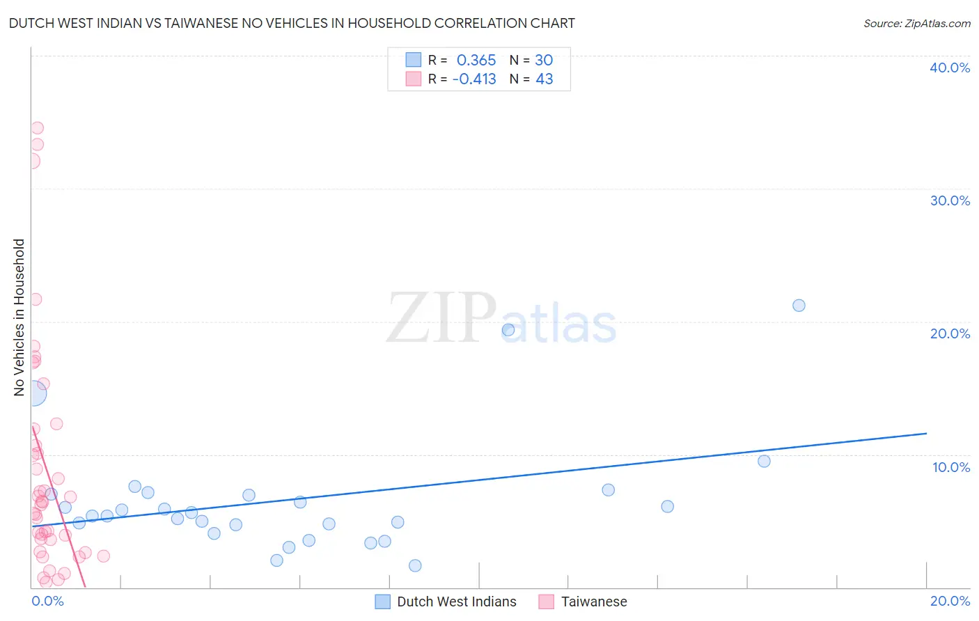 Dutch West Indian vs Taiwanese No Vehicles in Household