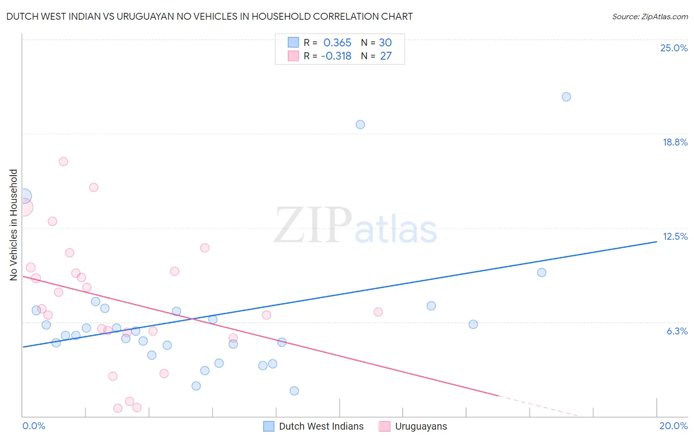 Dutch West Indian vs Uruguayan No Vehicles in Household