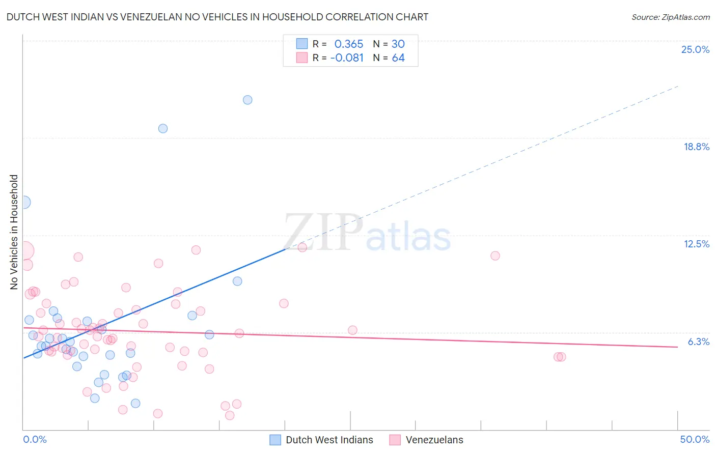 Dutch West Indian vs Venezuelan No Vehicles in Household