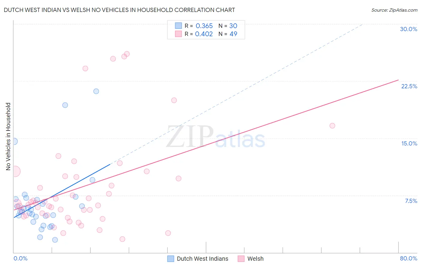 Dutch West Indian vs Welsh No Vehicles in Household