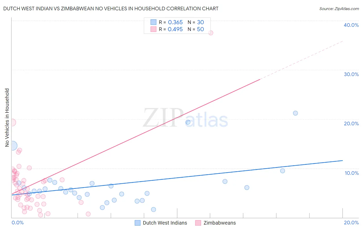 Dutch West Indian vs Zimbabwean No Vehicles in Household