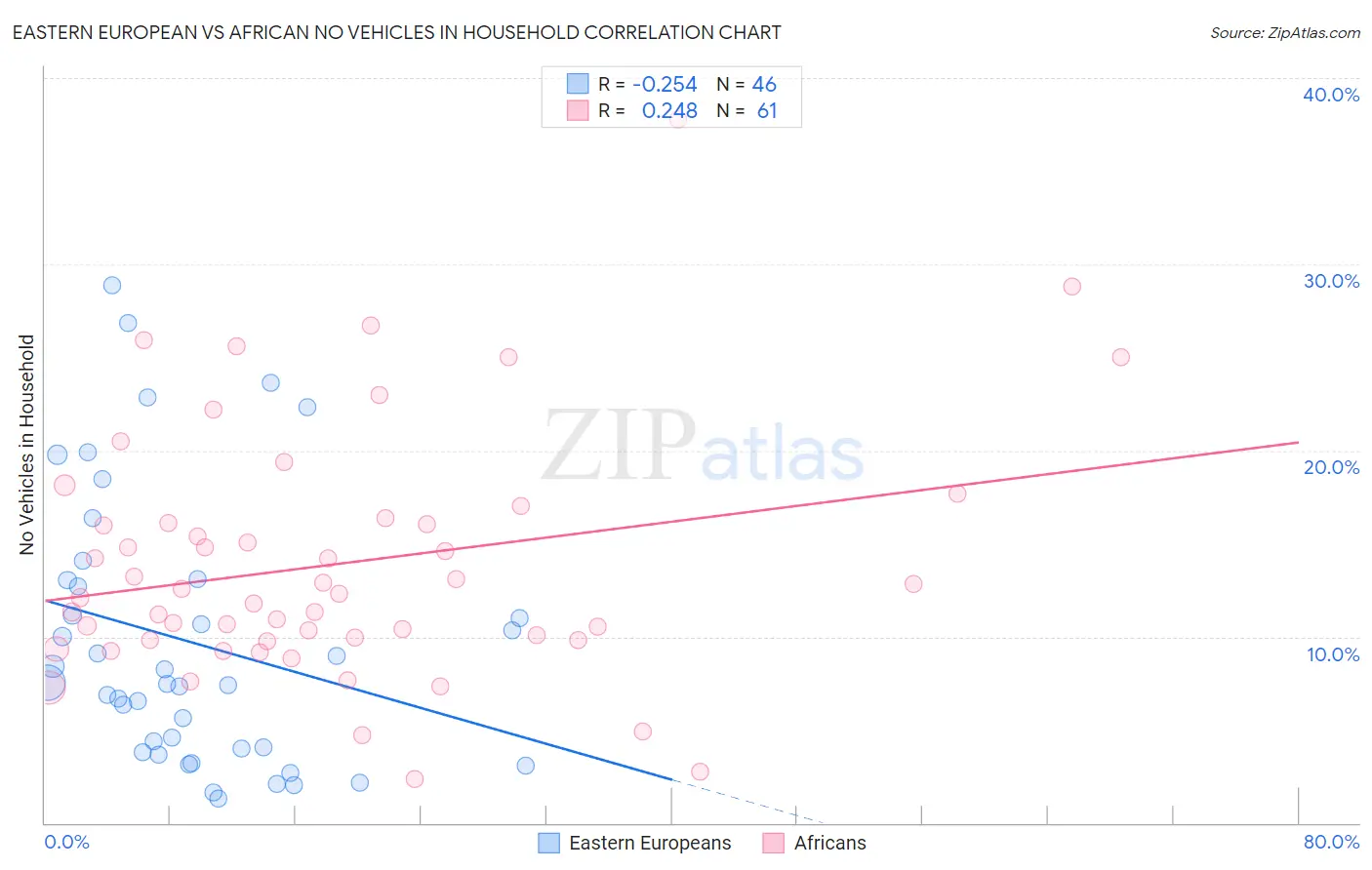 Eastern European vs African No Vehicles in Household