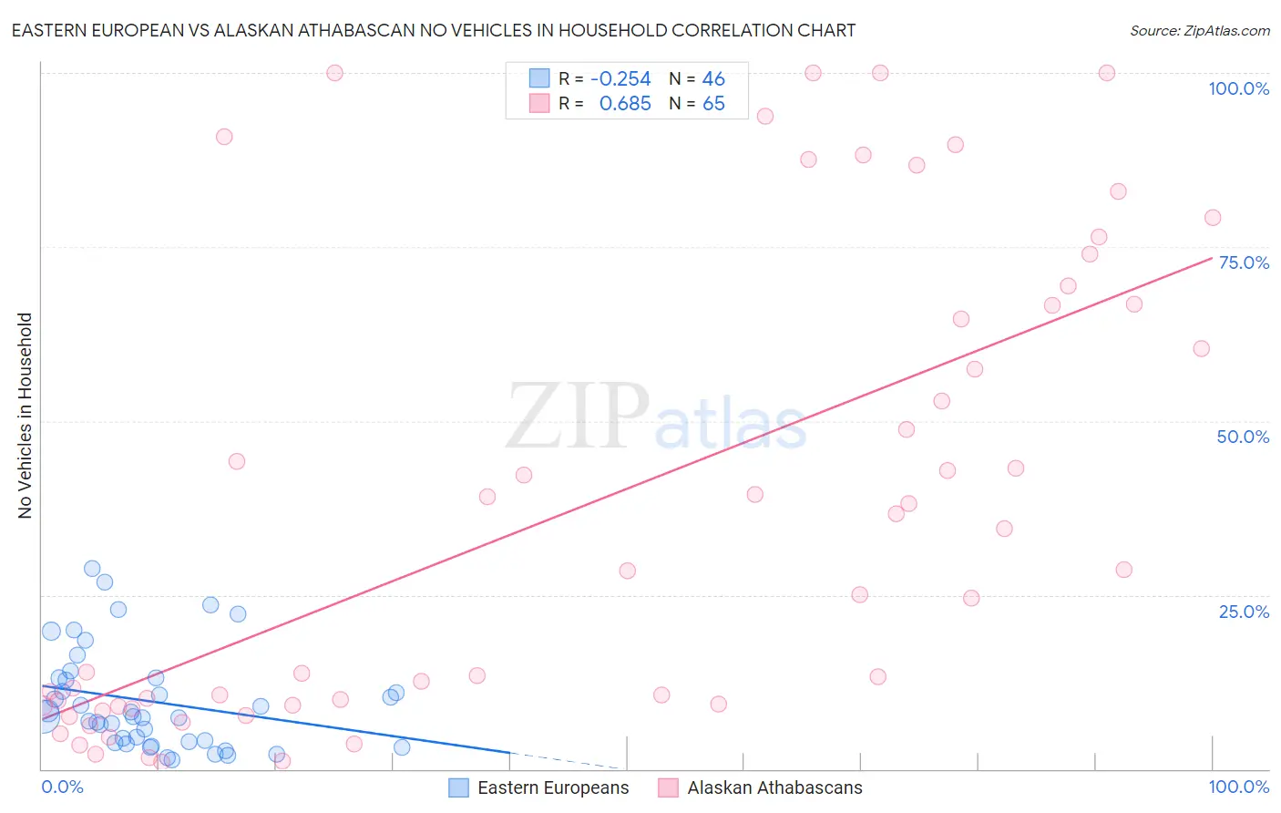 Eastern European vs Alaskan Athabascan No Vehicles in Household
