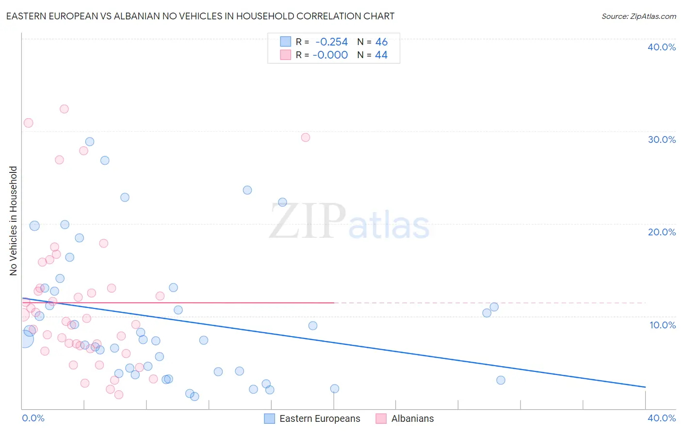 Eastern European vs Albanian No Vehicles in Household