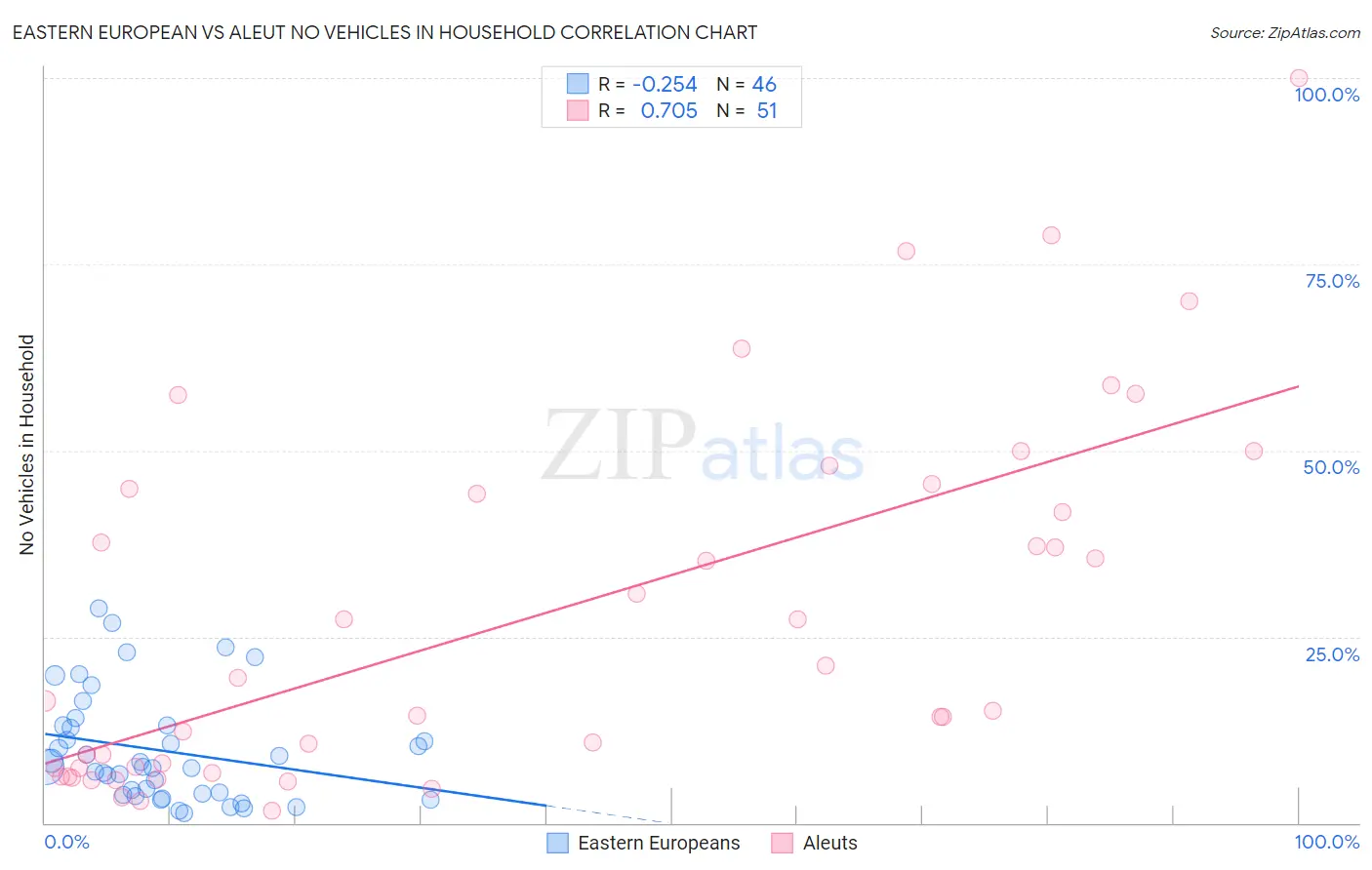Eastern European vs Aleut No Vehicles in Household