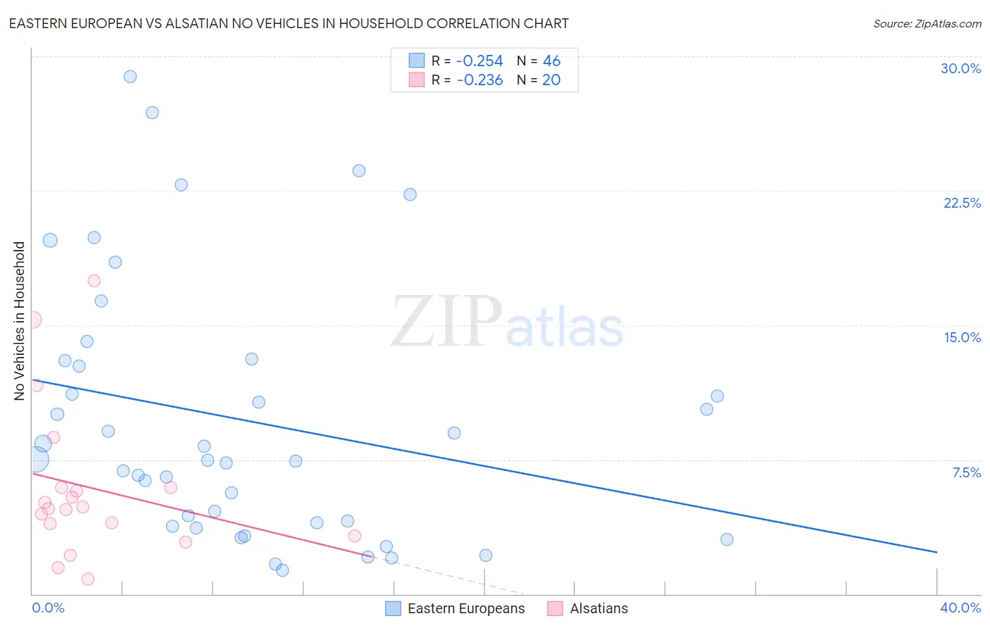 Eastern European vs Alsatian No Vehicles in Household