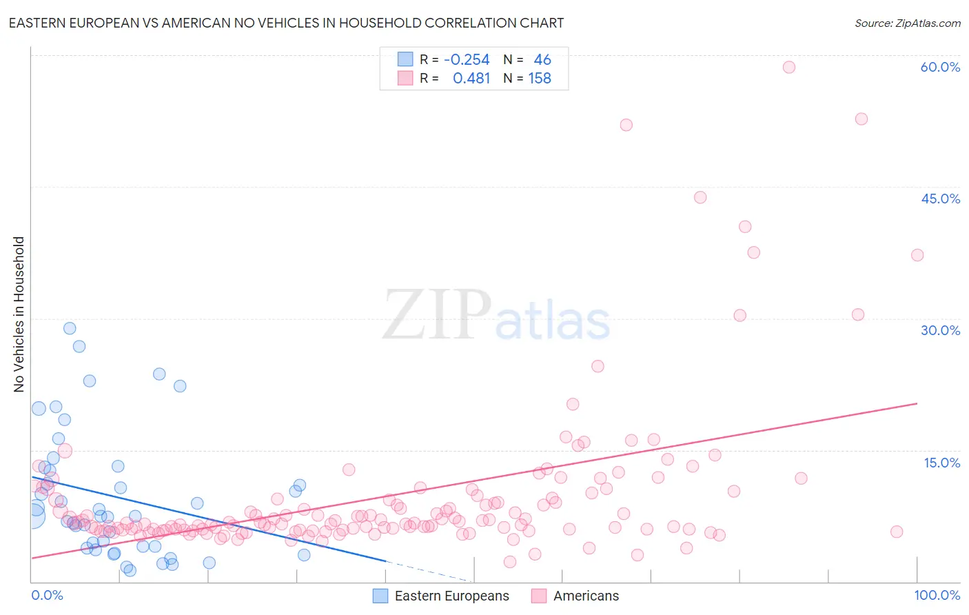 Eastern European vs American No Vehicles in Household