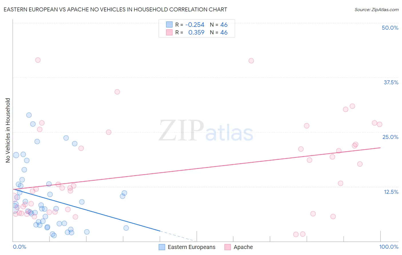 Eastern European vs Apache No Vehicles in Household