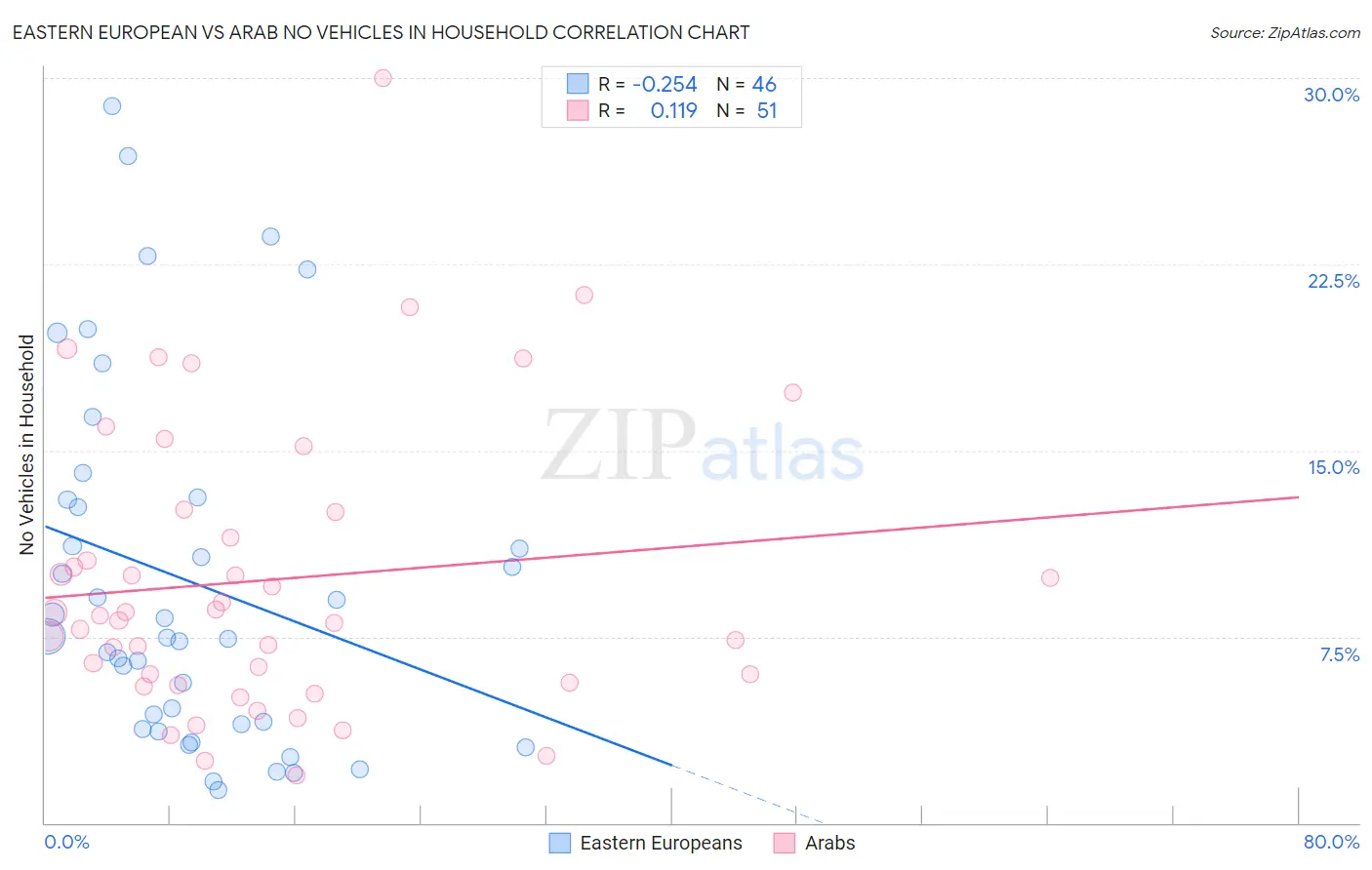Eastern European vs Arab No Vehicles in Household