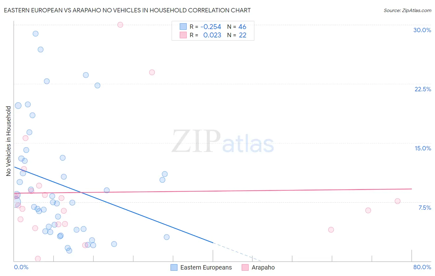 Eastern European vs Arapaho No Vehicles in Household