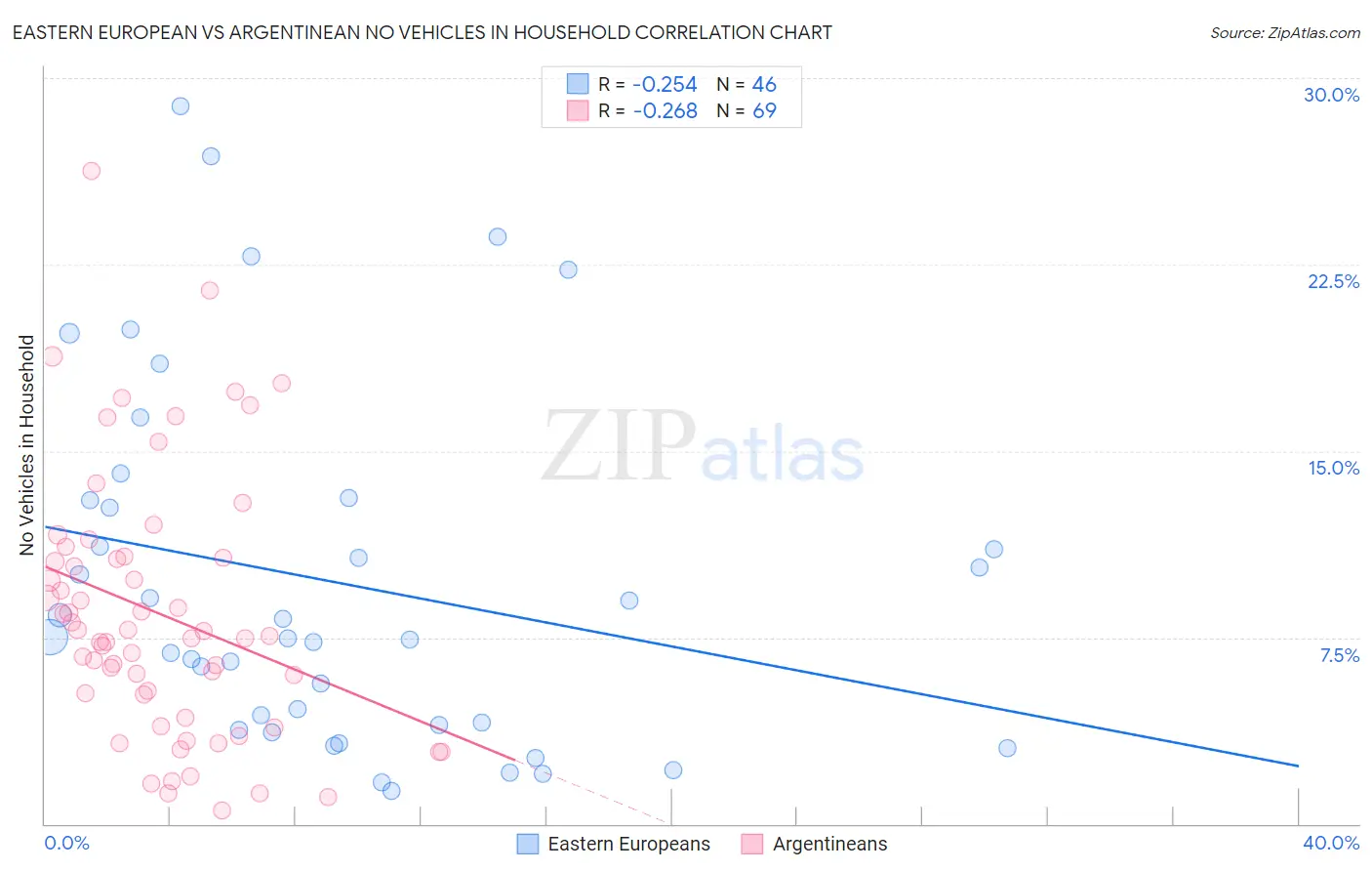 Eastern European vs Argentinean No Vehicles in Household