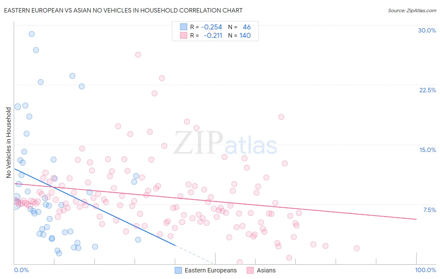 Eastern European vs Asian No Vehicles in Household