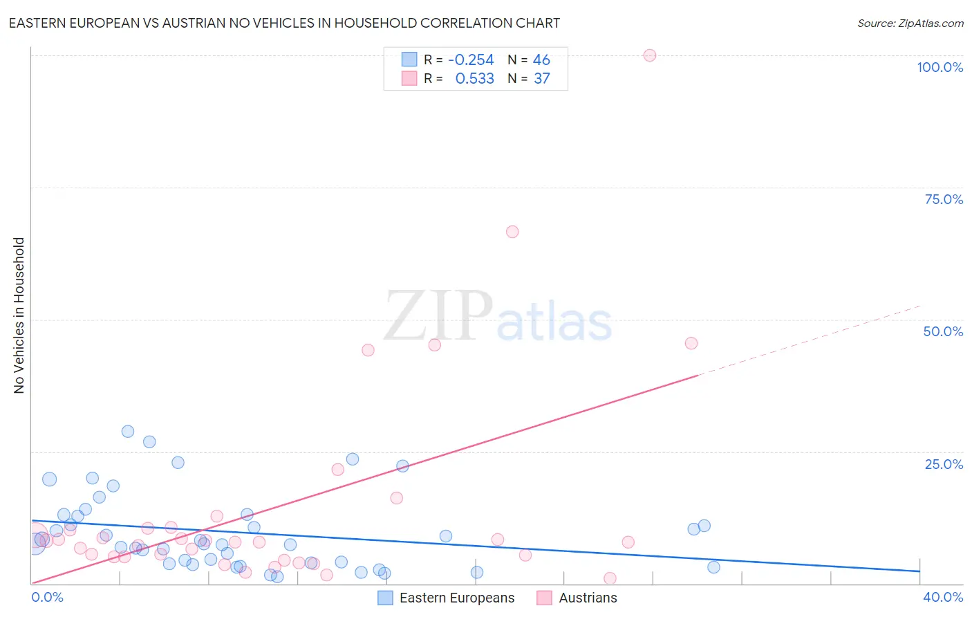 Eastern European vs Austrian No Vehicles in Household