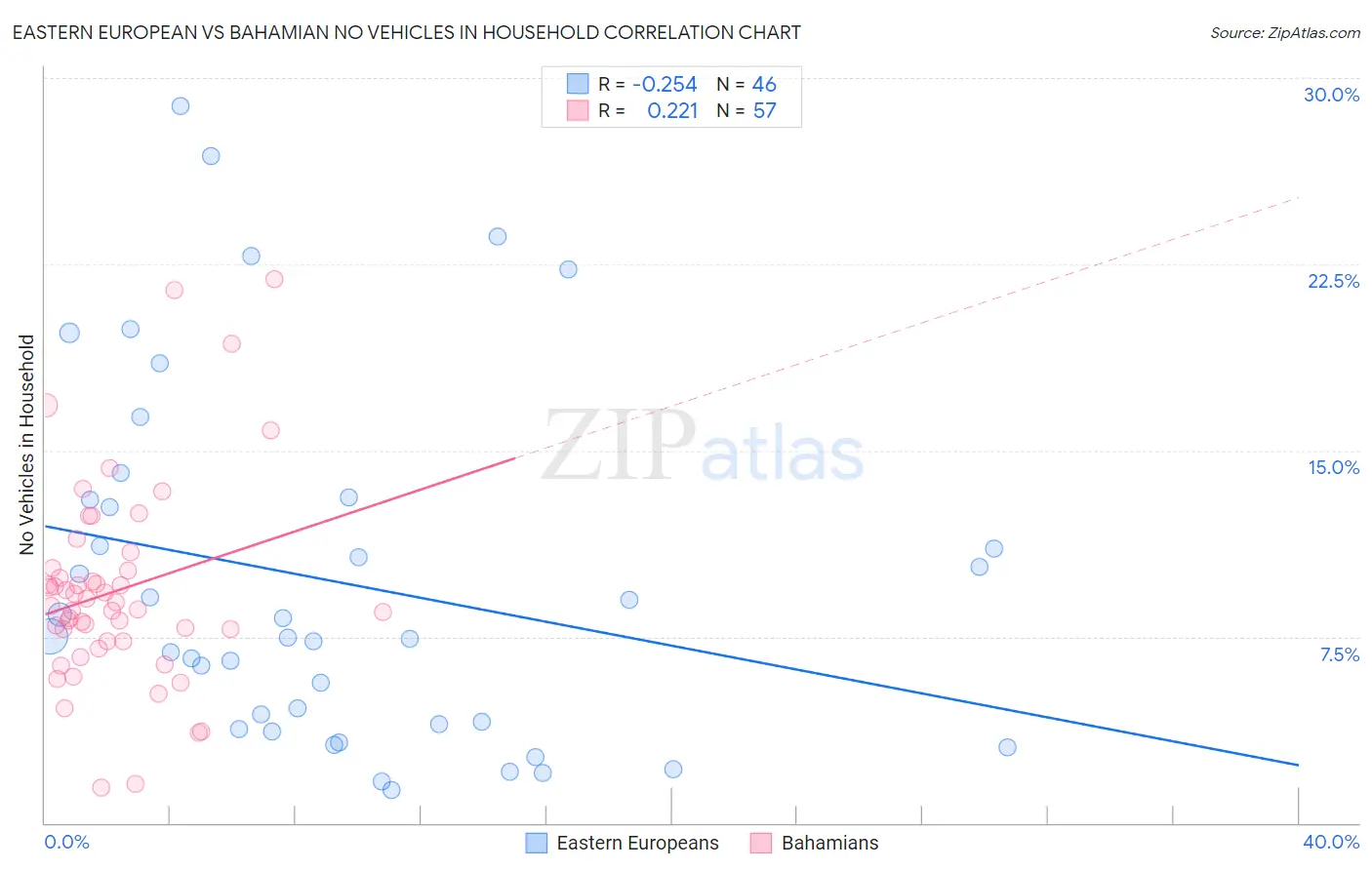 Eastern European vs Bahamian No Vehicles in Household