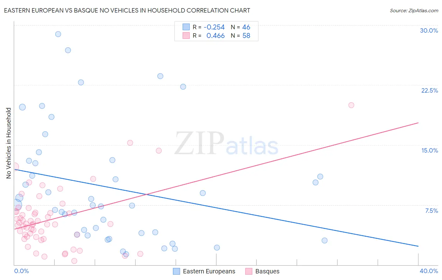 Eastern European vs Basque No Vehicles in Household