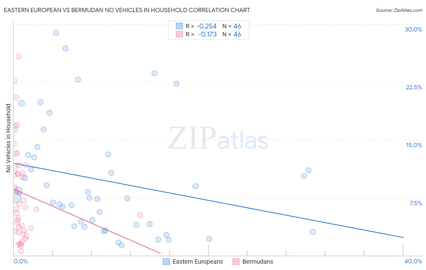 Eastern European vs Bermudan No Vehicles in Household