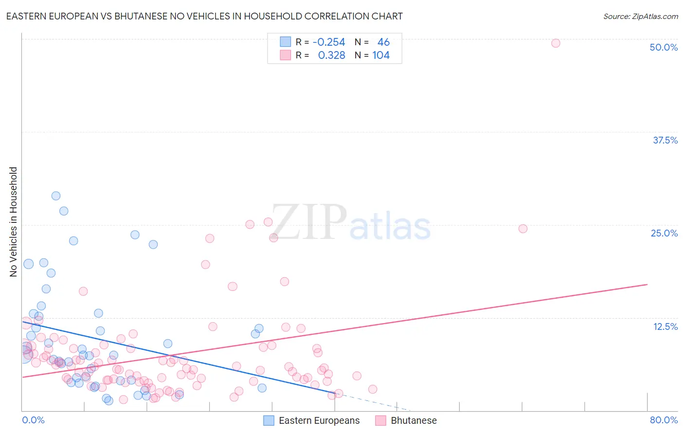 Eastern European vs Bhutanese No Vehicles in Household