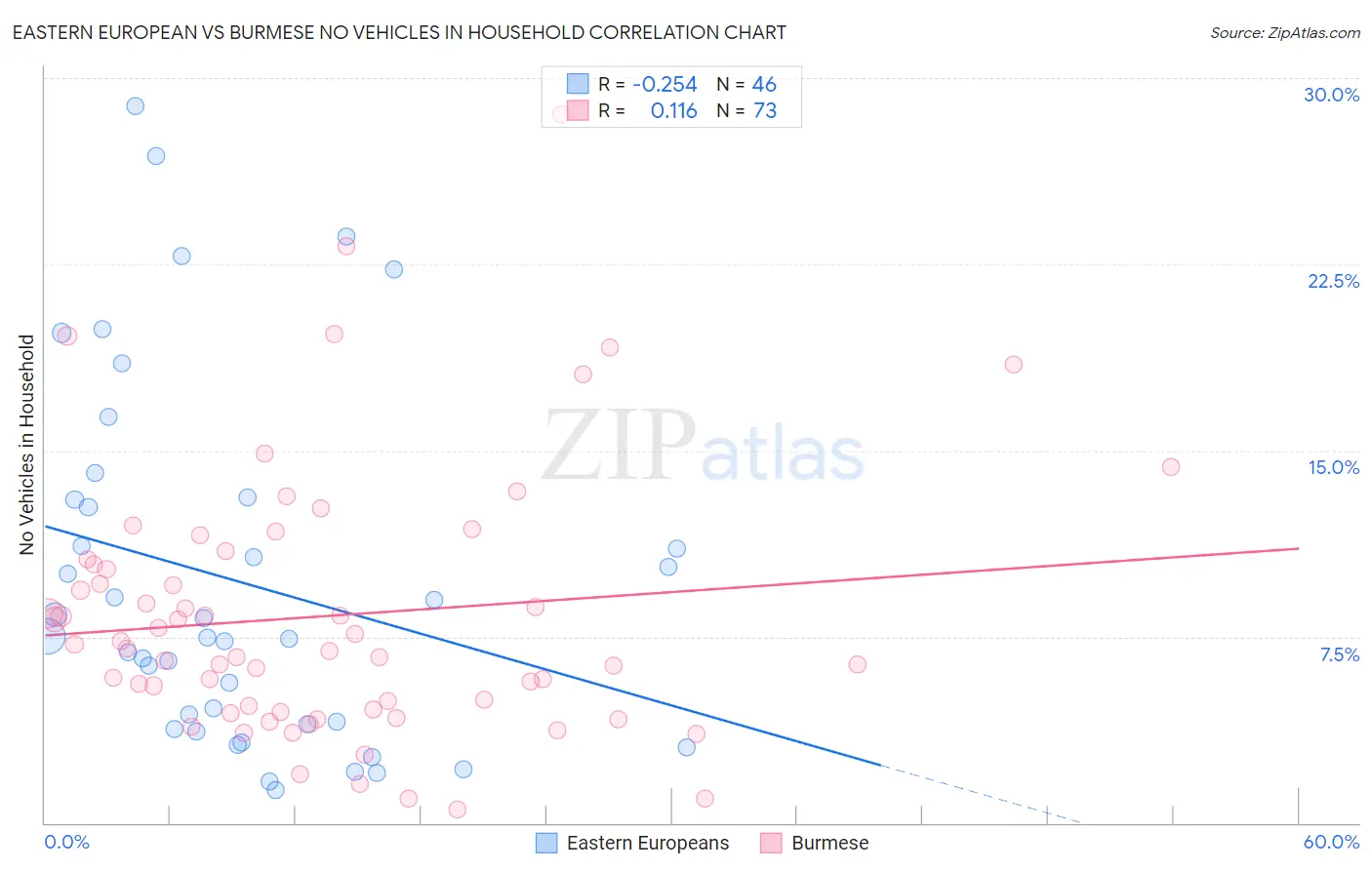 Eastern European vs Burmese No Vehicles in Household