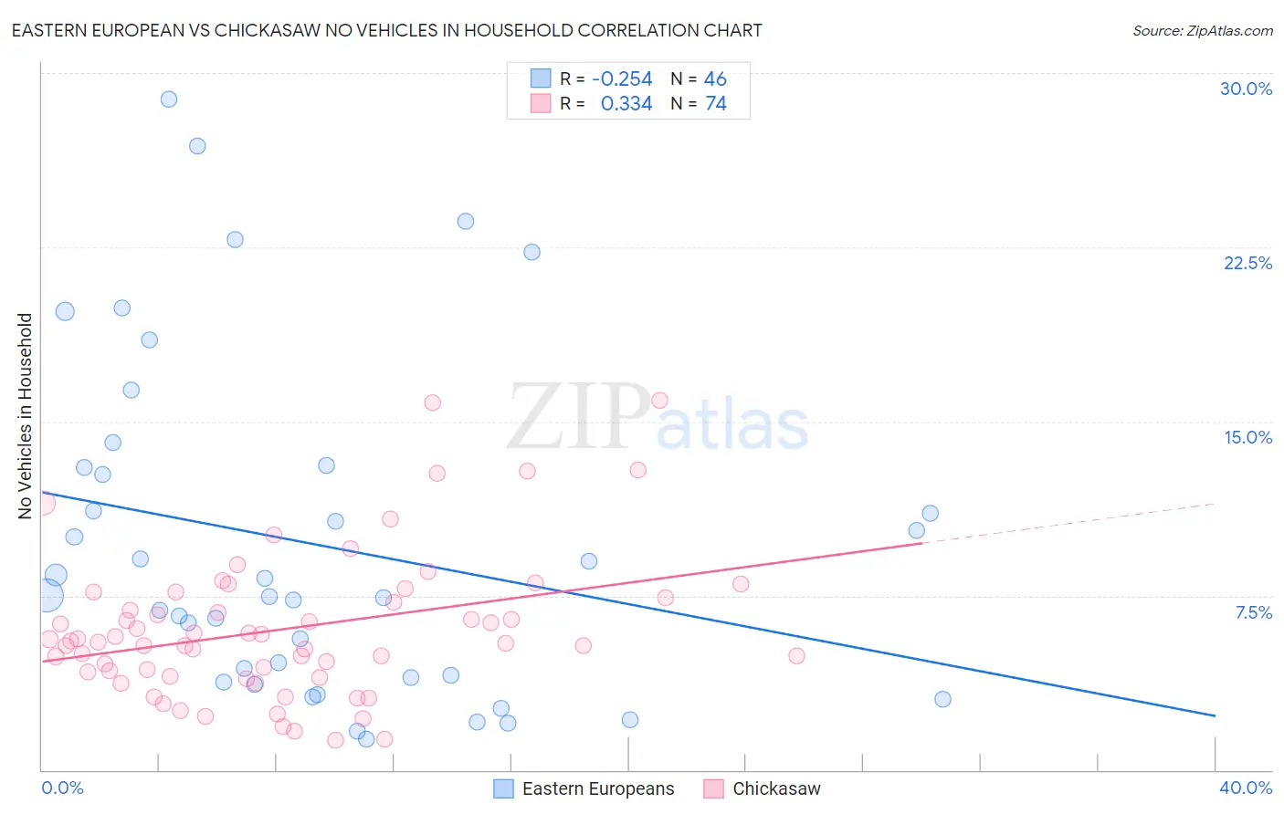 Eastern European vs Chickasaw No Vehicles in Household