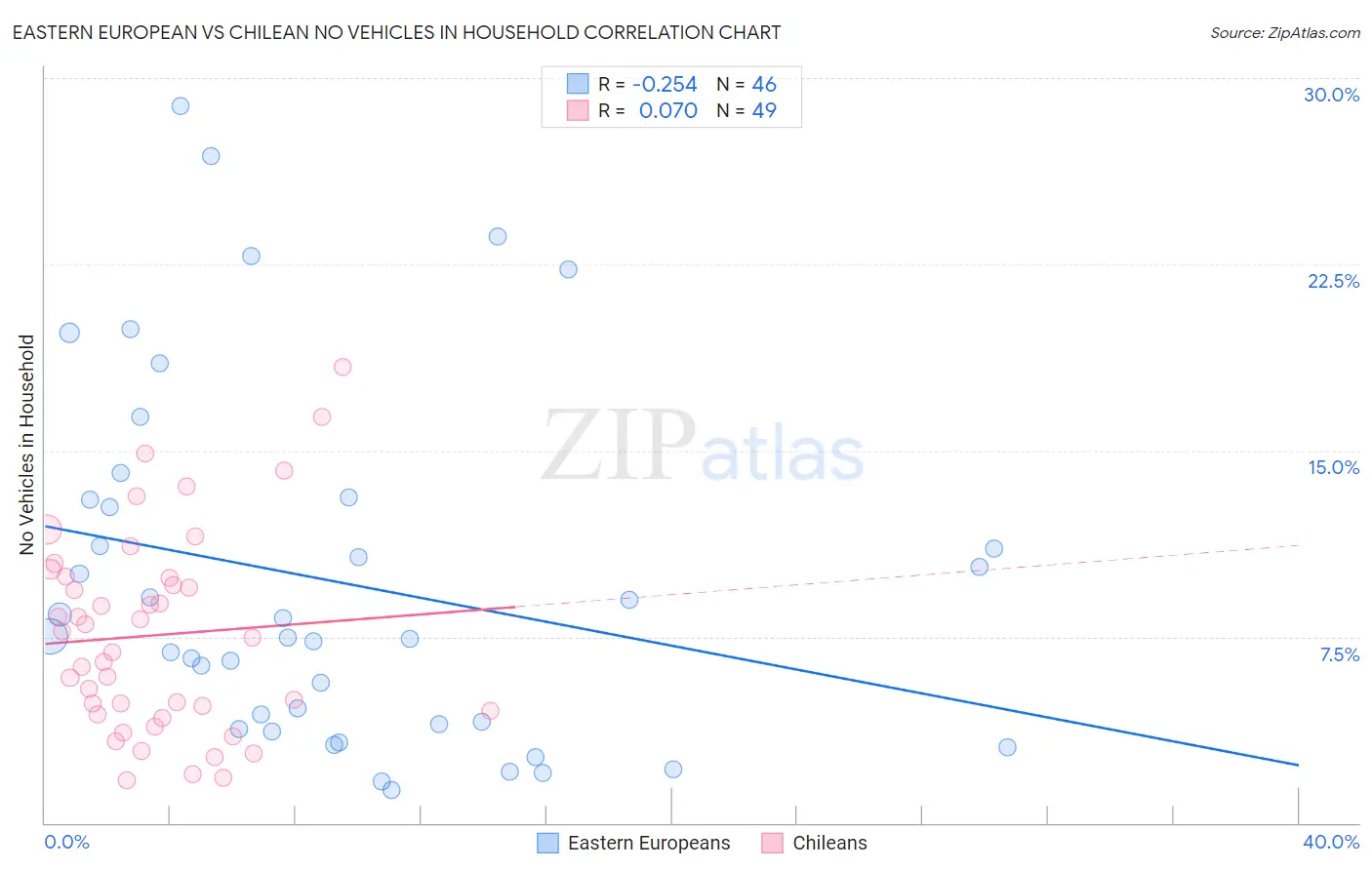 Eastern European vs Chilean No Vehicles in Household