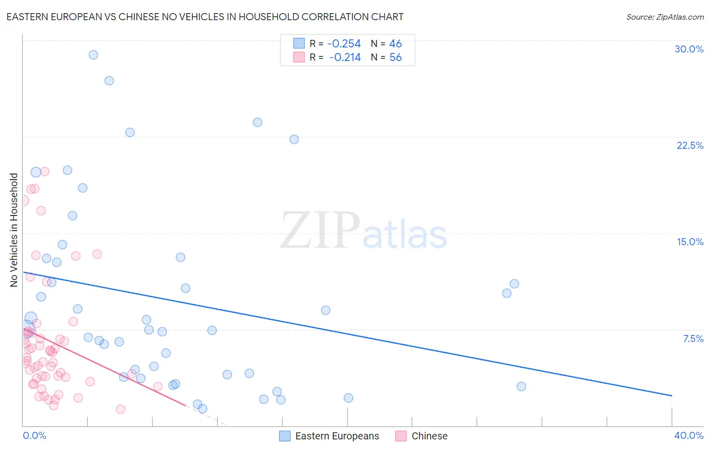 Eastern European vs Chinese No Vehicles in Household